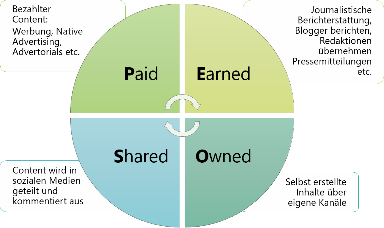Modell der digitalen Kommunikation. Content spielt im digitalen Vertrieb eine immer wichtigere Rolle. Wie dieser Content erzeugt und gestreut werden kann, zeigt das PESO-Modell: Paid, Earned, Shared und Owned.